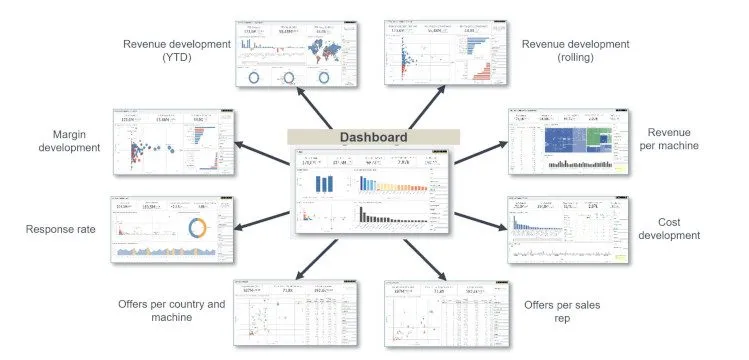 Exemplary implementation of user stories with a combination of clearly defined KPIs and easy-to-understand graphics.