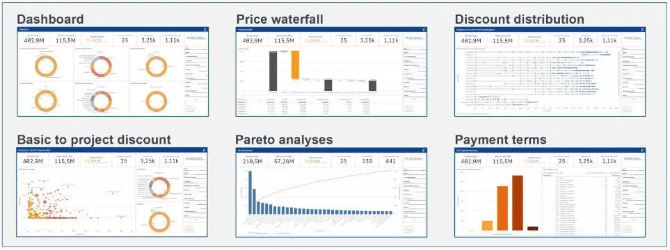 Excerpt from a QlikSense tool. Shown are: Dashboard, price waterfall, discount distribution, basic to project discount, pareto analyses and payment terms.