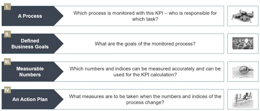 Shown are current requirements for a useful KPI: A process, defined business goals, measurable numbers, an action plan.