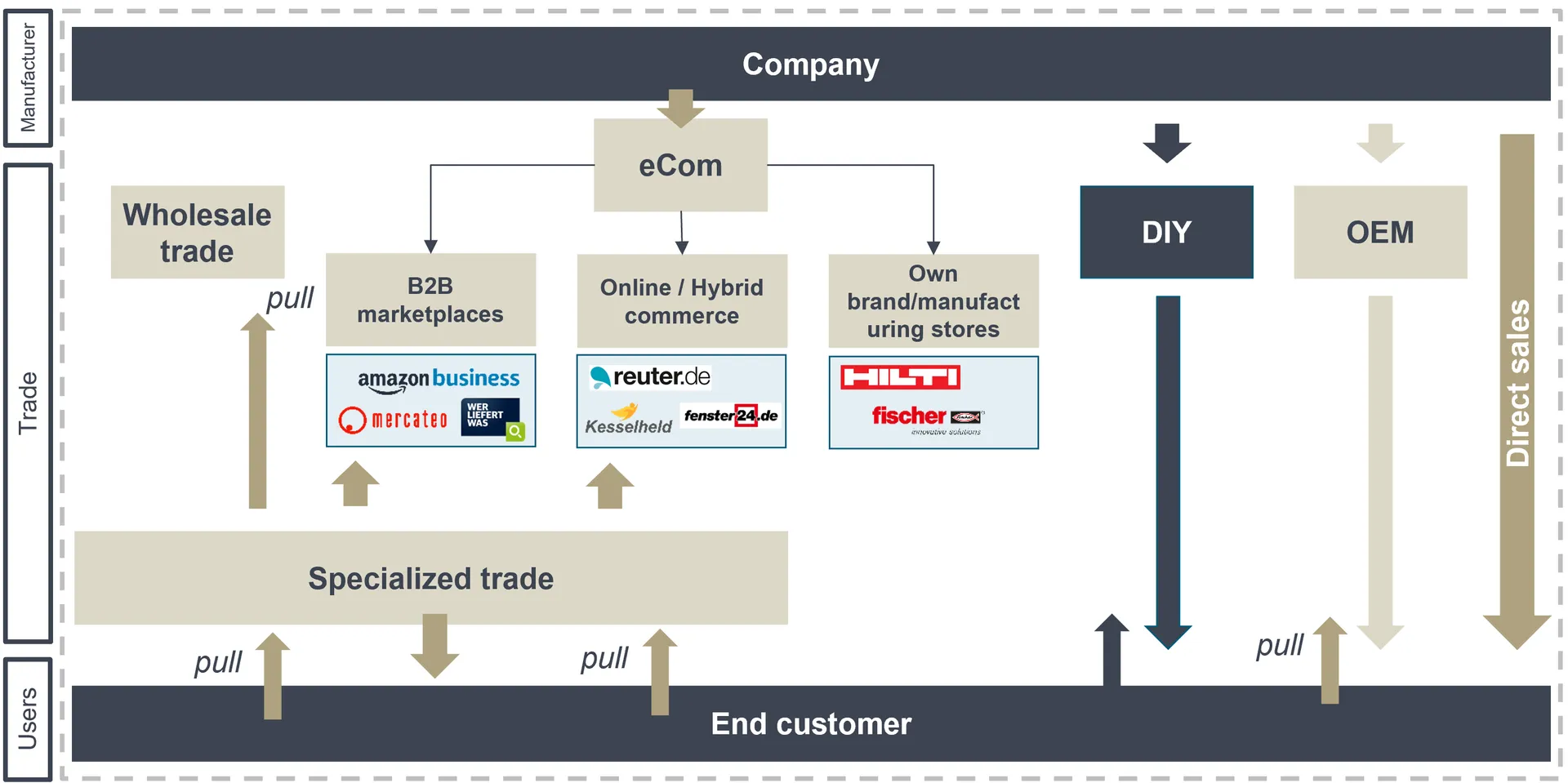 Achieving omni- and multi-channel excellence with a clear sales strategy. Representation of the interaction between company and end customer.