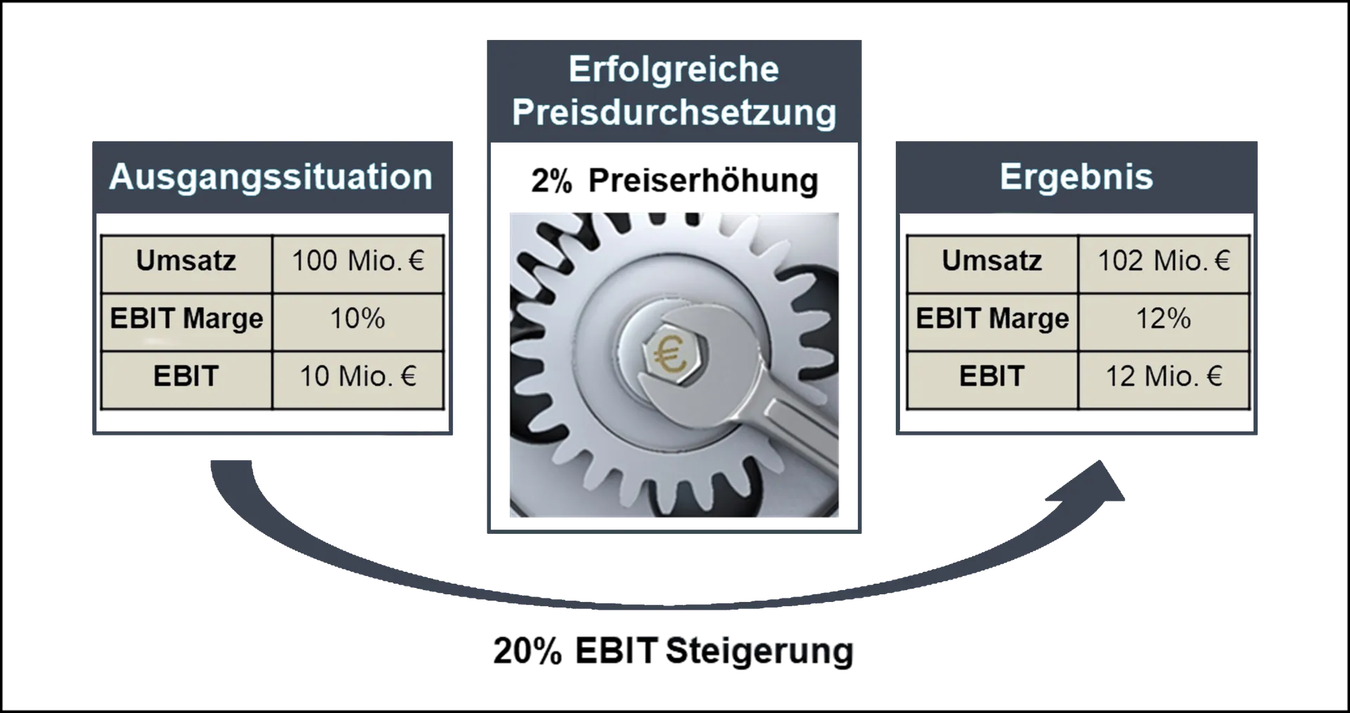 Erfolgereiche Preisdurchsetzung anhand des Beispiels einer 2 %igen Preiserhöhung. R&P berät Sie gerne.