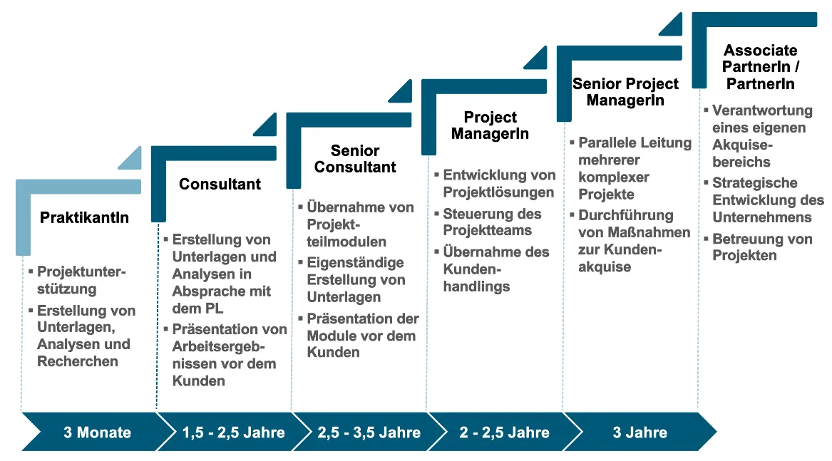 Our development path