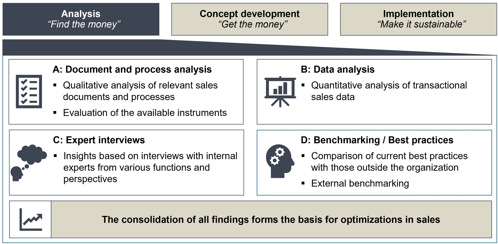 Conduct a sales audit using a specific analysis method from R&P