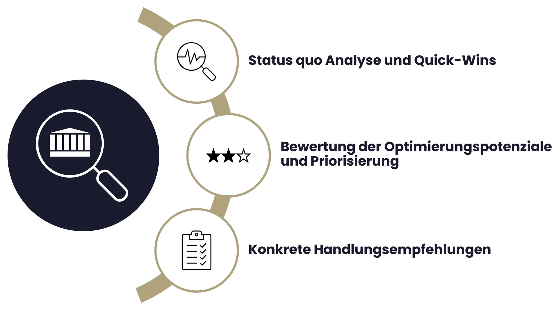 Das Prof. Roll & Pastuch RGM-Audit umfasst eine Status quo Analyse und Quick-Wins, die Bewertung der Optimierungspotenziale und Priorisierung sowie die konkreten Handlungsempfehlungen.