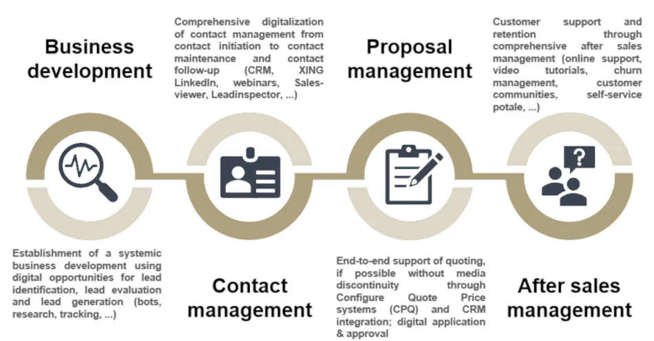Successful development of a digital sales strategy through targeted process steps (business, contact, proposal, after sales management)