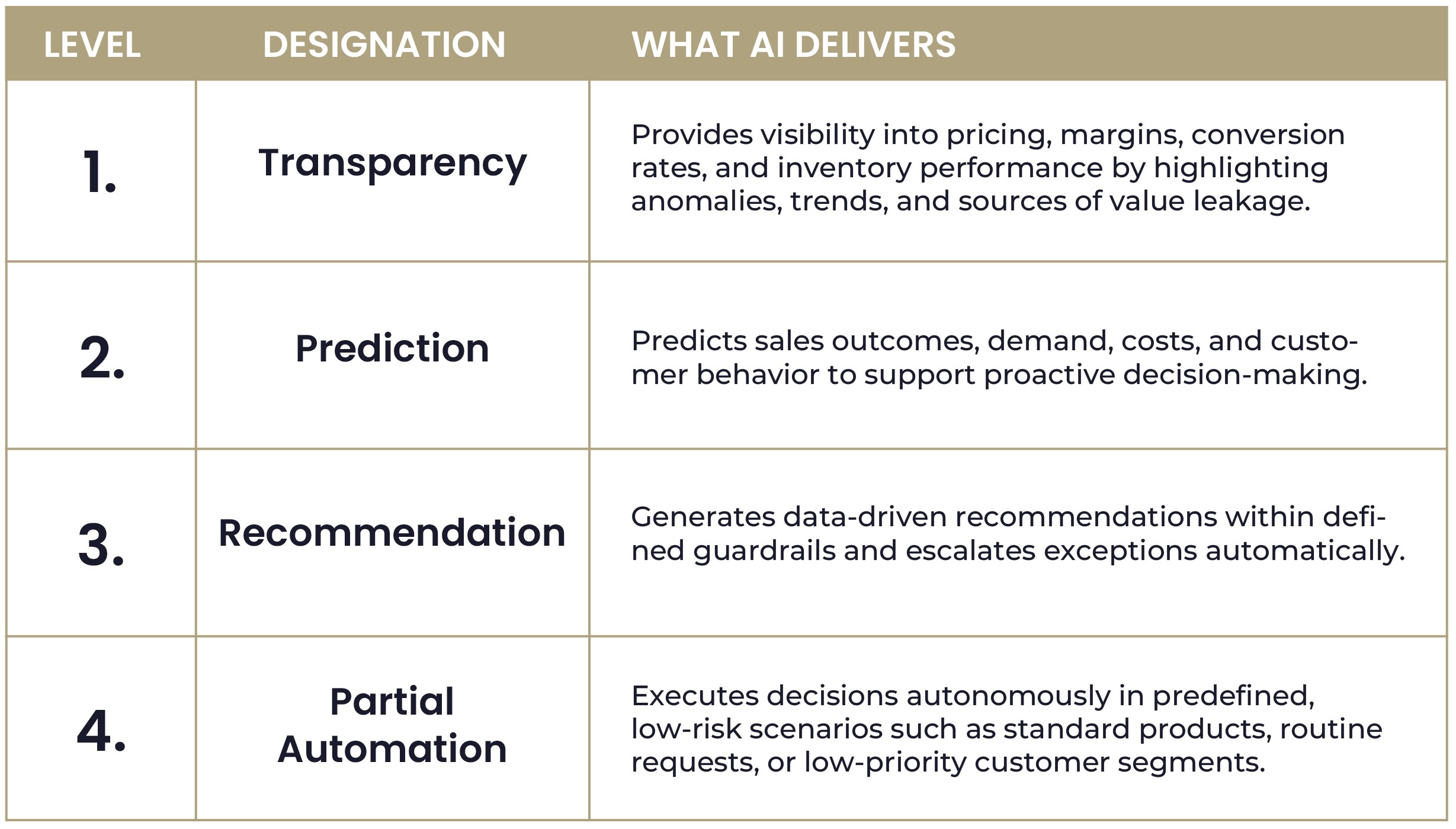 Four levels of AI-supported decision-making