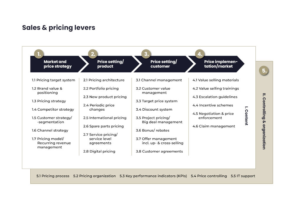Infographic Sales and Pricing levers